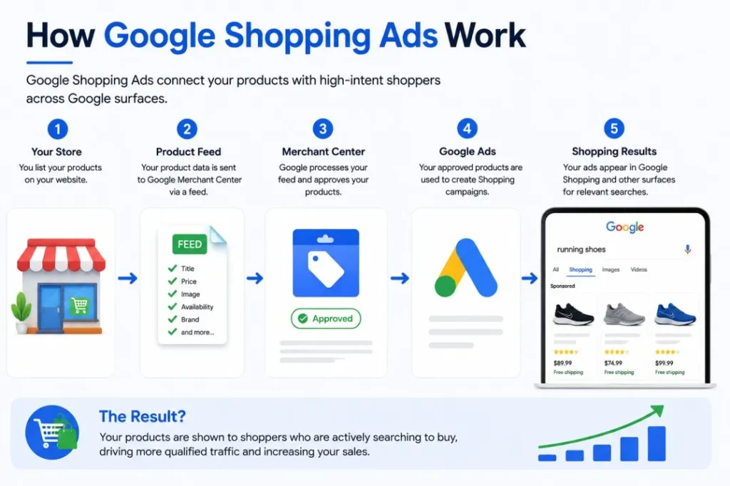 How Google Shopping Ads Actually Work