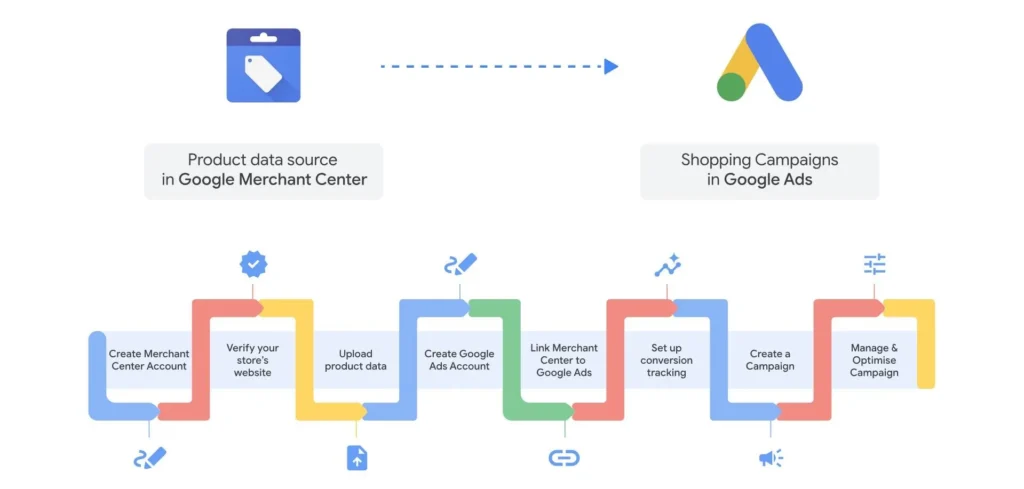 How Google Merchant Center Works with Google Ads